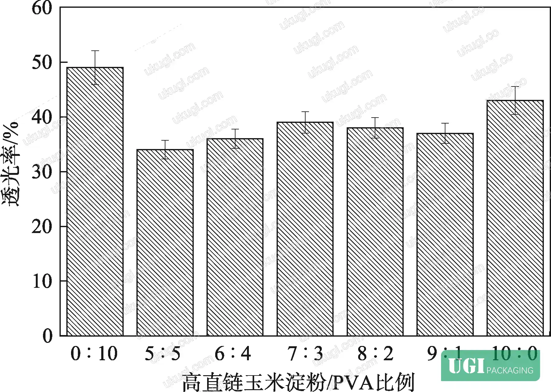 Figure 1: Effect of high-amylose corn starch to PVA volume ratio on light transmittance—peak compatibility occurs at 7:3 ratio with transmittance reaching 85%, indicating optimal phase dispersion
