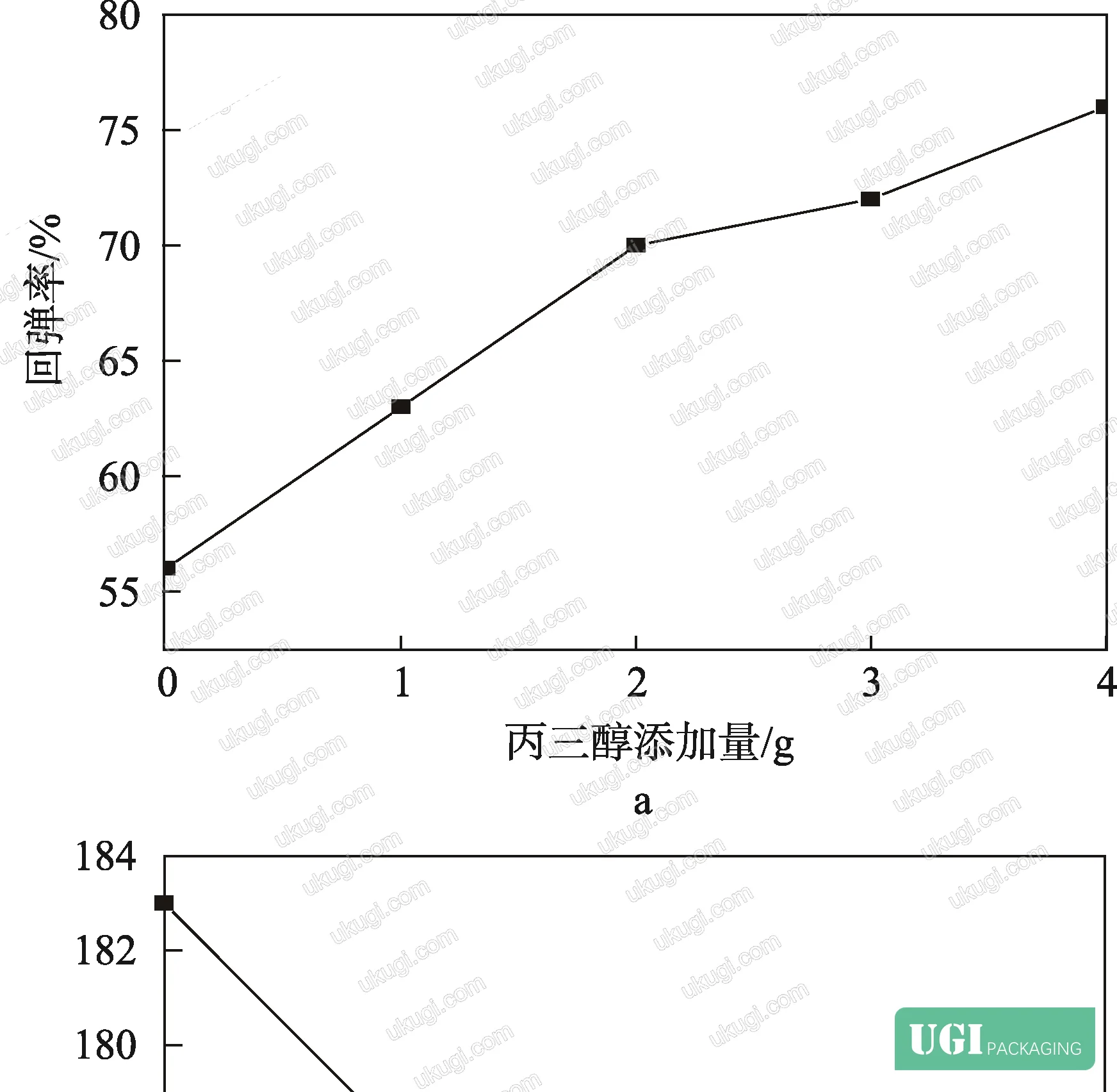 Figure 4: Water absorption and color diffusion kinetics as a function of urea content—absorption rate decreases exponentially while maintaining adequate diffusion speed for indicator response below 60 seconds