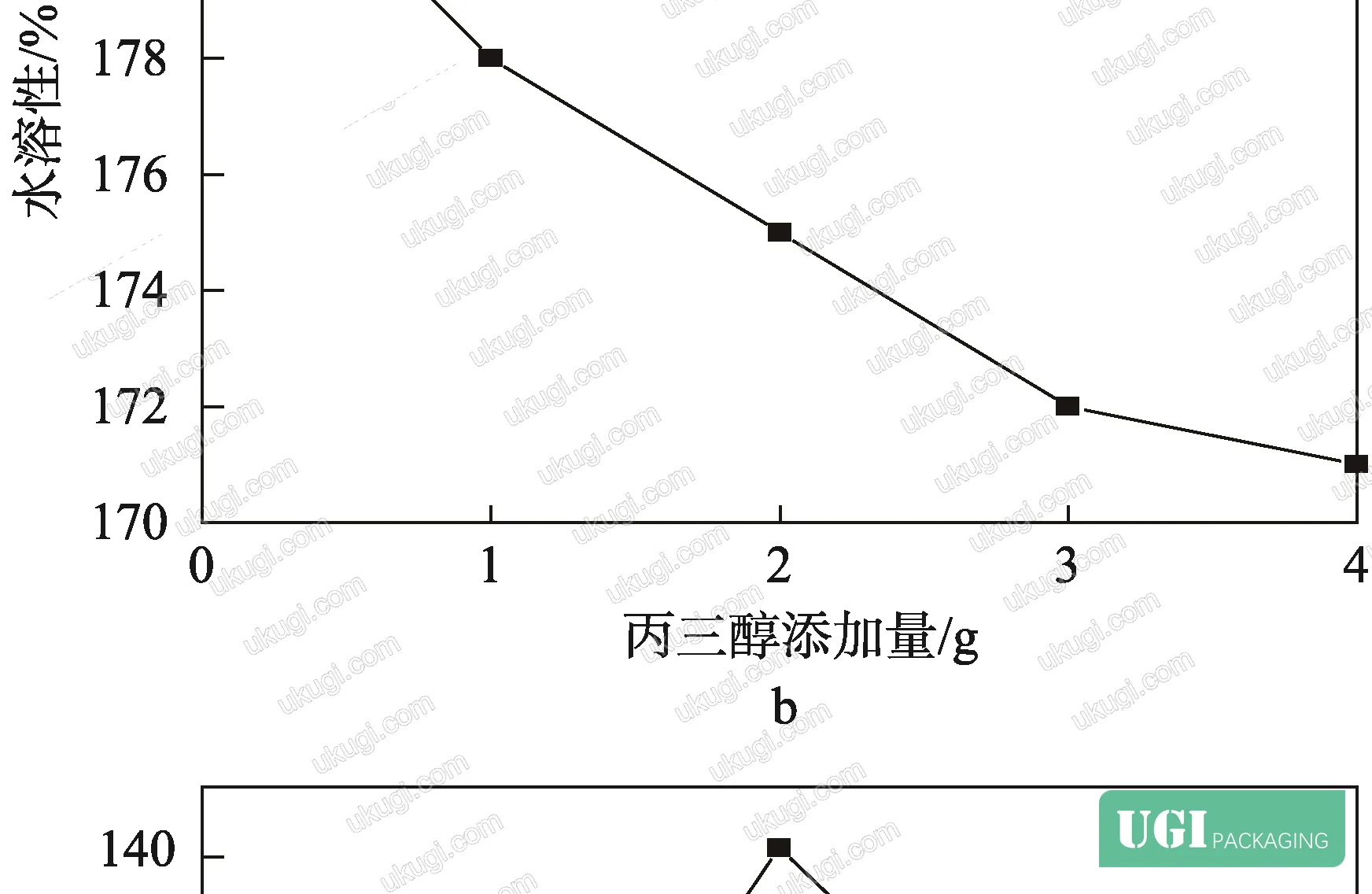 Figure 2: Effect of glutaraldehyde concentration on film-forming behavior—membrane viscosity decreases sharply above 0.15% calcium hydroxide, leading to film rupture during casting