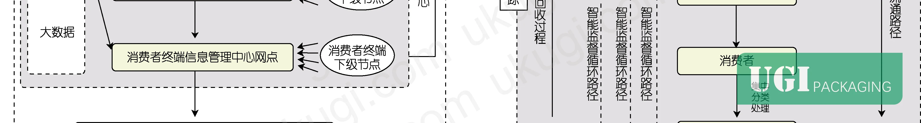 Figure 6: Multi-dimensional dual-track recycling system architecture showing information flow between online tracking platforms and physical collection infrastructure with feedback loops for quality control