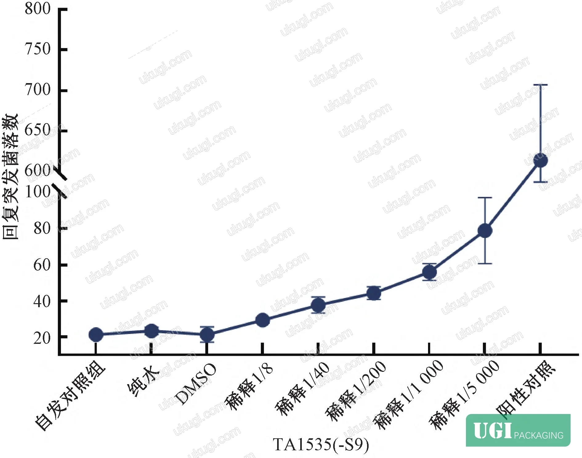 Figure 2: GC-MS chromatogram of PET acetic acid migration extract showing identified peaks for key migrant compounds