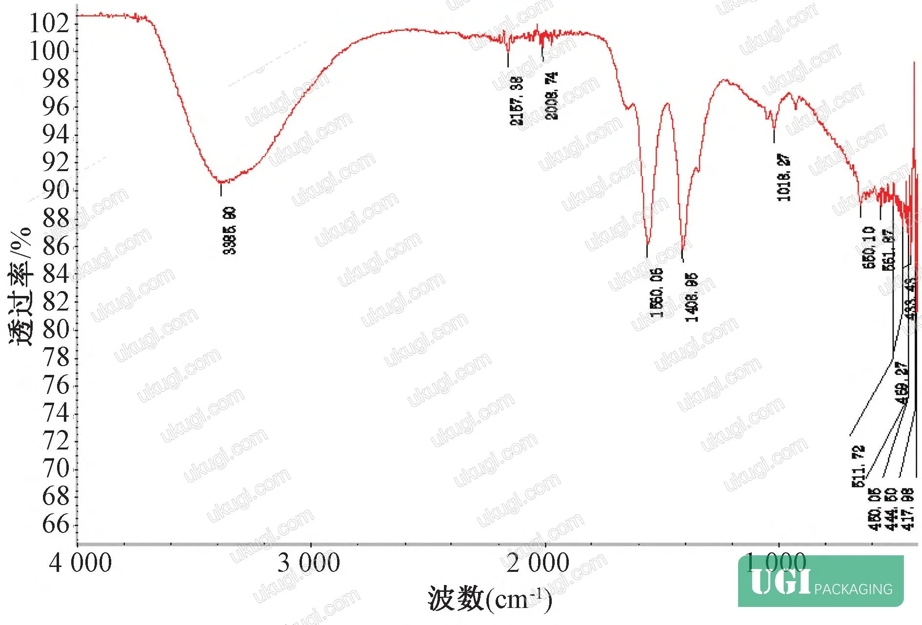 Figure 3: FTIR spectrum of PET migration extract with characteristic absorption peaks indicating presence of antioxidant and plasticizer compounds
