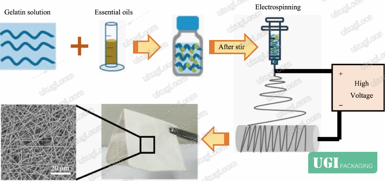 Figure 4: Gelatin nanofiber production schematic showing electrospinning process for incorporating peppermint and chamomile essential oils into antimicrobial edible packaging matrix