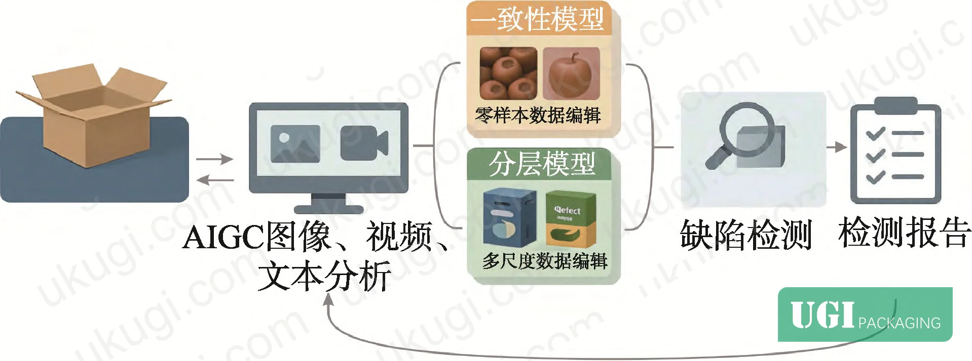 Figure 2: AIGC-powered quality inspection system architecture for digital printing, showing cross-modal data integration and multi-scale defect detection