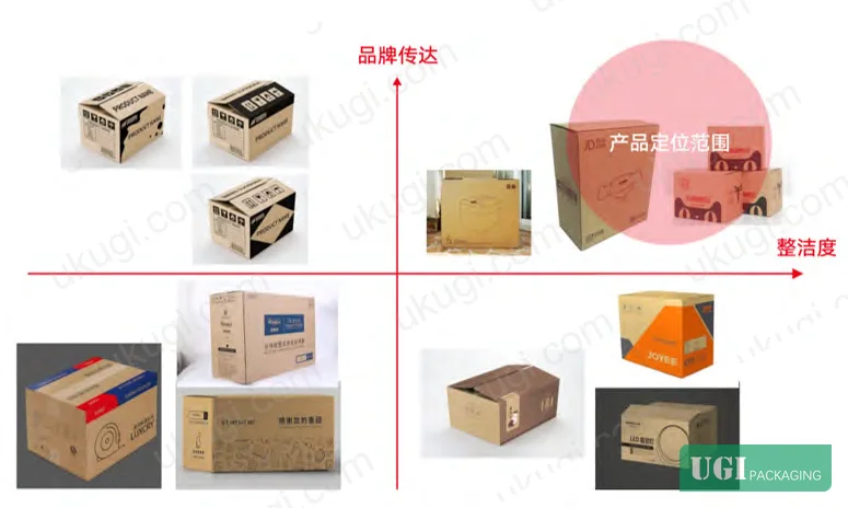 Figure 1: Material selection and structural design basis for industrial folding carton optimization — corrugated board grade selection relative to product weight and outdoor use conditions