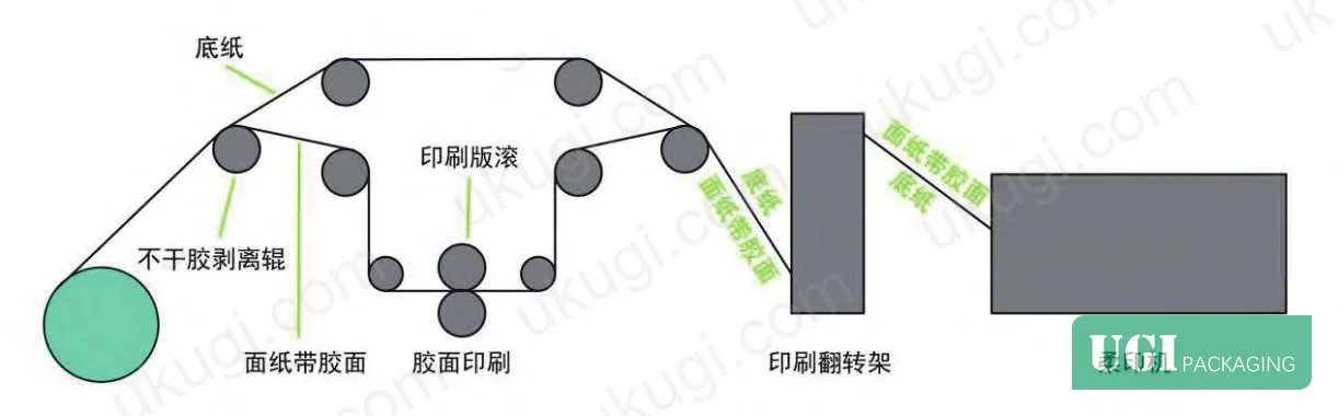 Figure 2: Flexo press configured with turnbar/flip device for in-line double-sided label production