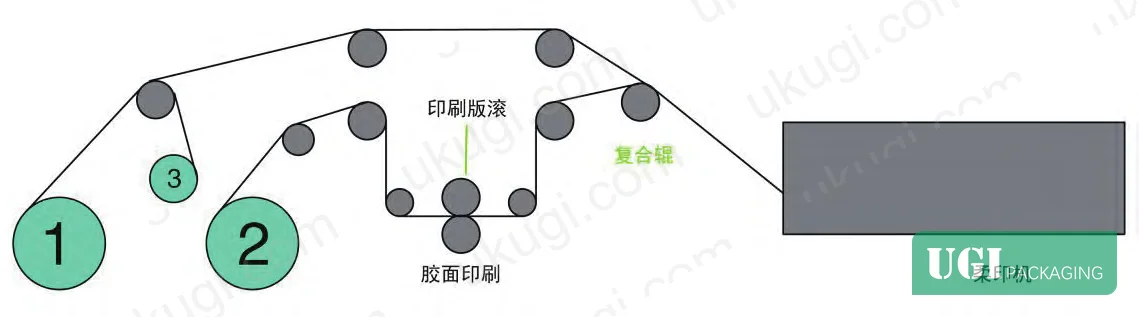 Figure 4: In-line lamination schematic — dual-web feed, print, lamination, and combined web output in single pass