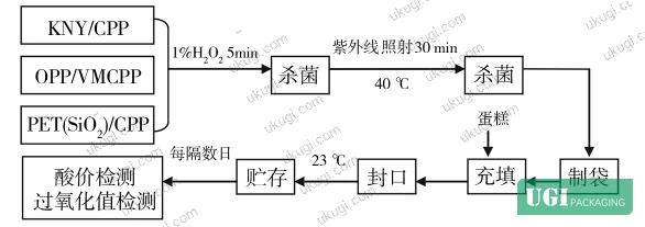 Figure 1: Experimental workflow for evaluating lipid oxidation in cake samples under three packaging material conditions