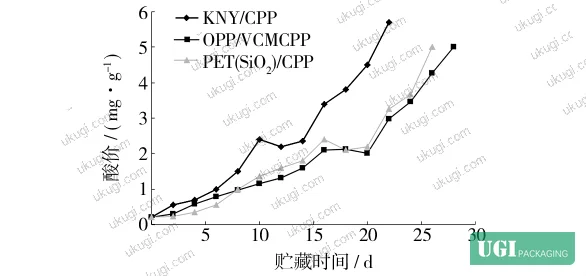 Figure 2: Acid value and peroxide value changes in cake samples packaged in three flexible laminate structures over the storage period