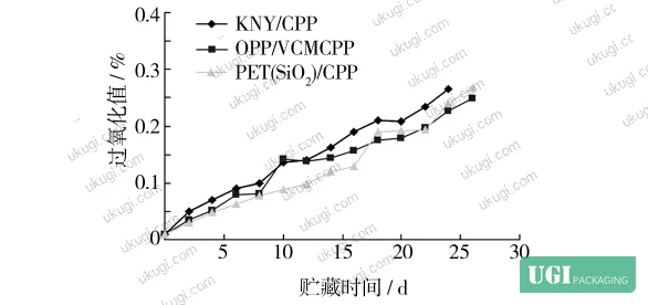 Figure 3: Peroxide value progression across storage time for KNY/CPP, OPP/VMCPP, and PET(SiO₂)/CPP packaging