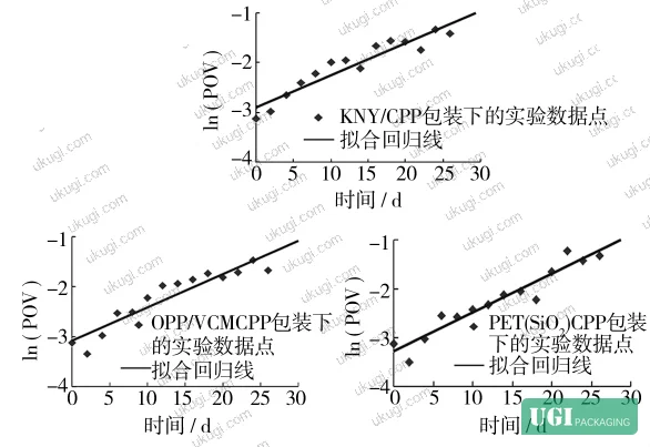 Figure 4: Fitted oxidation rate curves for acid value across three packaging material types
