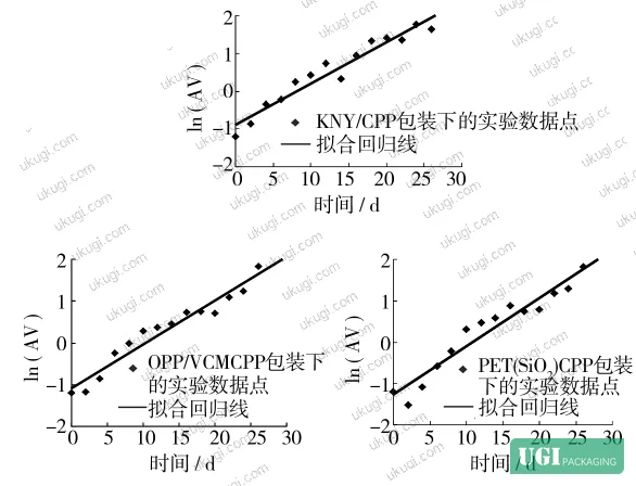 Figure 5: Fitted oxidation rate curves for peroxide value across three packaging material types