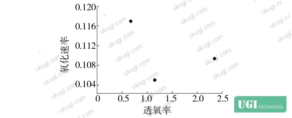 Figure 6: Acid value oxidation rate relationship with oxygen transmission rate across three laminate structures
