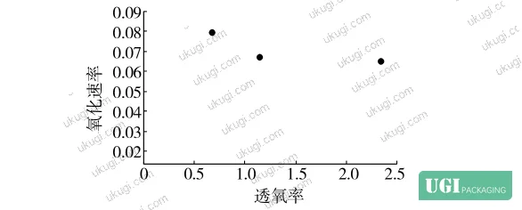 Figure 7: Peroxide value oxidation rate vs. OTR — absence of a clear mathematical relationship across the three materials tested