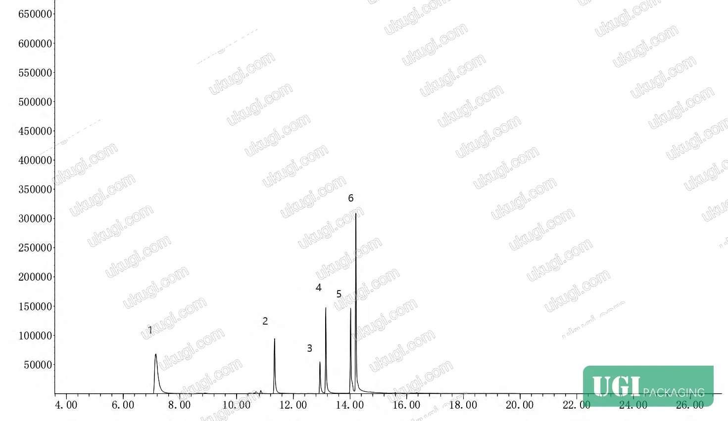 Figure 1: GC chromatogram showing resolved peaks for all six fatty acid amide slip agents under optimized high-temperature ramp conditions