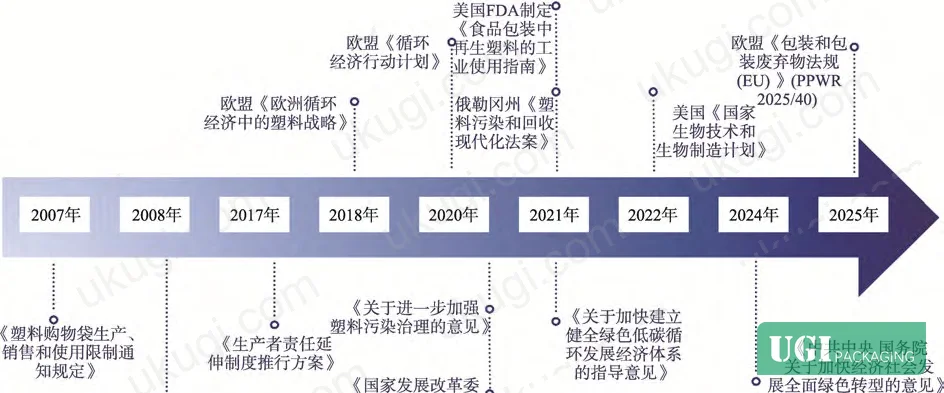 Figure 1: Timeline of Chinese and international packaging regulations driving circular economy adoption, showing progression from 2008 Circular Economy Promotion Law through 2025 EU PPWR implementation