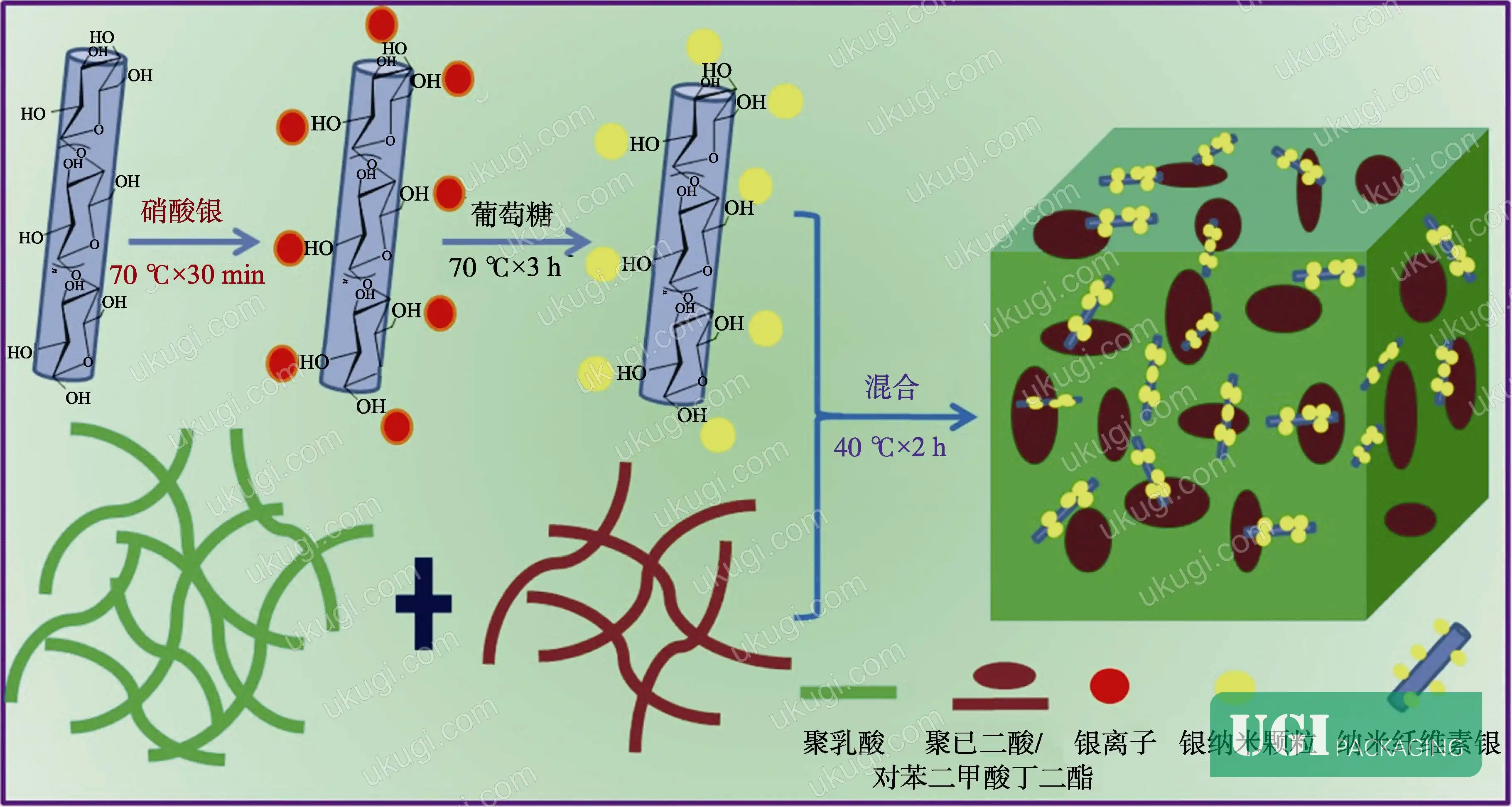 Figure 2: NCC-Ag nanocomposite preparation route showing Ag nanoparticles (3–6 nm) loaded onto nanocrystalline cellulose via complexation