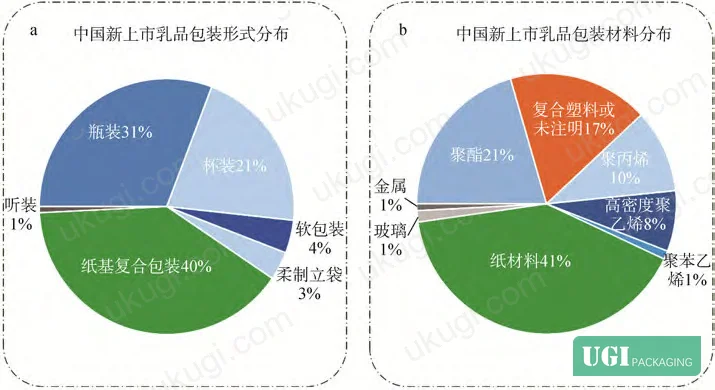 Figure 2: Distribution of packaging formats and materials in Chinese dairy product launches (2020-2025), showing 52% rigid packaging, 40% paperboard cartons, and material composition breakdown including 57% plastic content across all formats