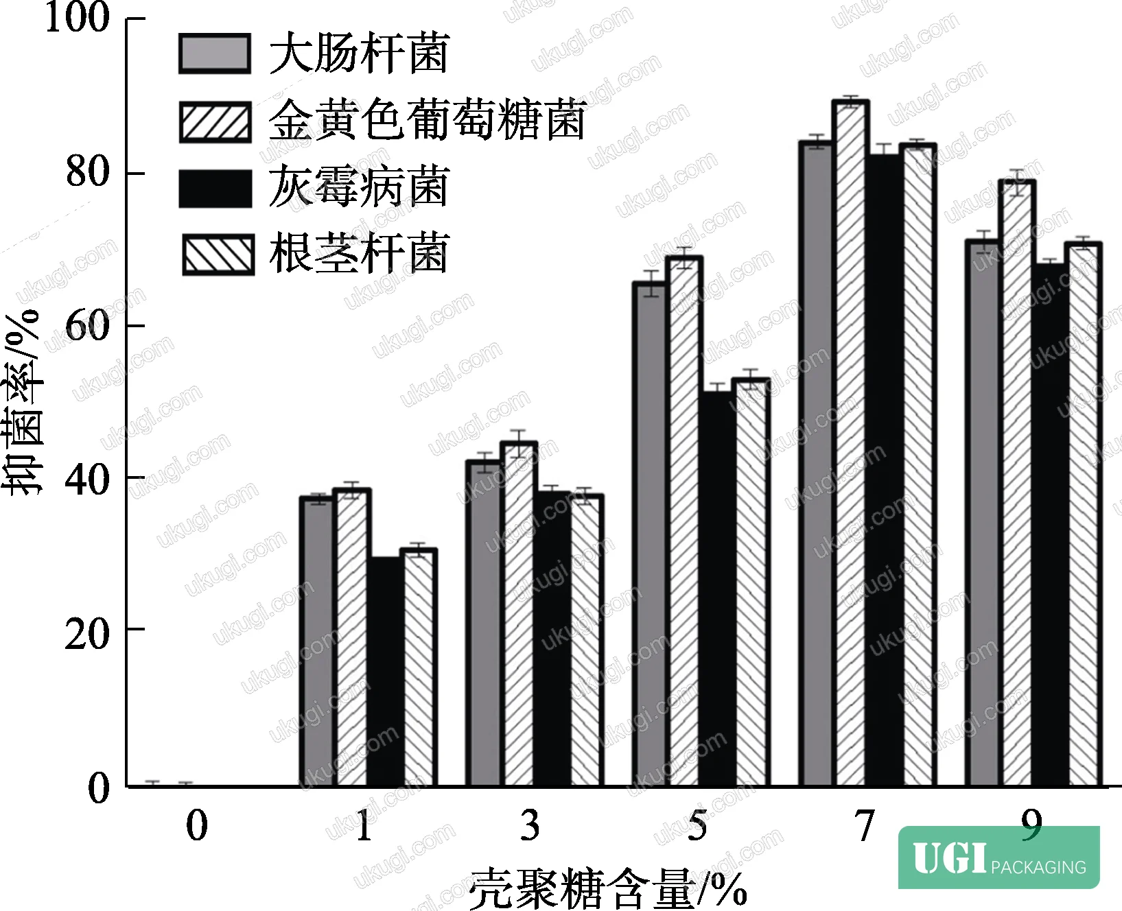 Figure 3: Antibacterial activity rates of PLA/CNTs/CS composite fibers at different CS loading levels