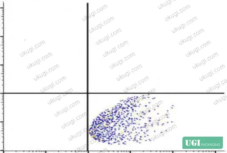 Figure 3: Flow cytometry scatter plot — negative control (unstained) showing Q4 population at 99.7%
