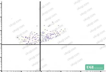 Figure 4: PI single-stain control showing dead/damaged cell labeling in Q1 and Q2
