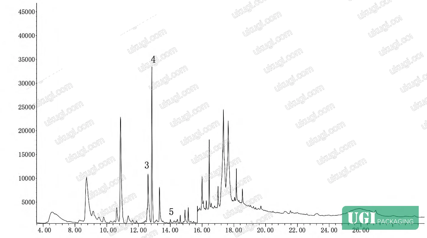 Figure 8: Chromatogram of actual packaging sample showing detected oleamide, stearamide, and erucamide peaks