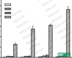 Figure 9: Migration quantity (μg/dm²) of LaPT in isooctane simulant over time — showing highest migration pathway among the four simulants tested