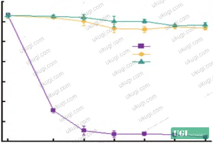 Figure 12: Fungal colony counts — detailed view comparing PP and 0.5% LaPT/PP at each sampling time point