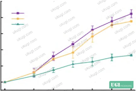 Figure 13: Moisture content (%) and pH trends across 13-day storage for all three packaging groups