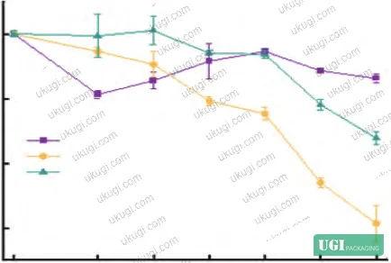 Figure 14: Sensory scoring profiles across storage period — LaPT/PP group maintaining acceptable appearance and aroma through day 9