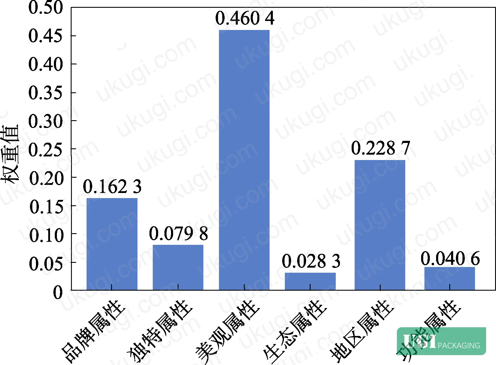 Figure 2: AHP criterion layer importance ranking for regional specialty rice packaging design
