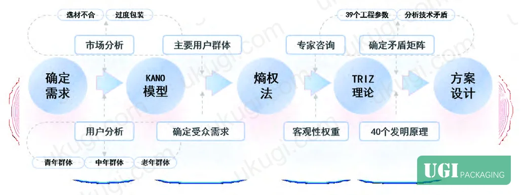 Figure 1: Hierarchical model showing three-tier need classification — visceral (material safety, seal performance), behavioral (usability, portion control), and reflective (sustainability, emotional resonance)