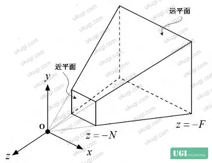 Figure 2: Digital object display geometry — camera position (eyex, eyey, eyez), observation point (centerx, centery, centerz), and vertical orientation (upx, upy, upz) define the perspective projection from 3D space to the near plane