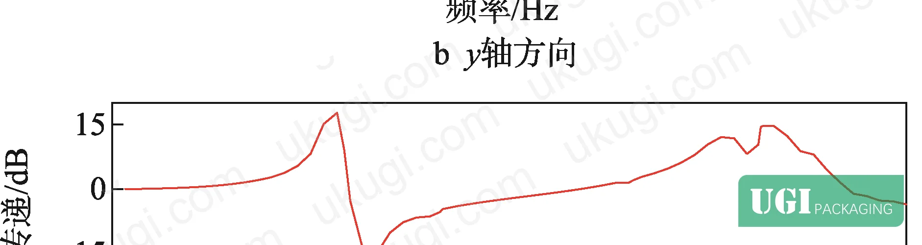 Figure 20: Composite oscillator tray frequency response — z-direction transmission under vertical excitation