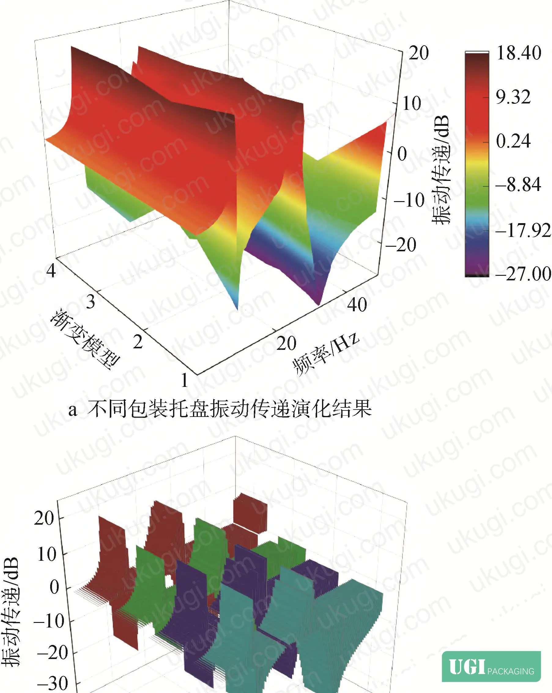 Figure 27: Evolution diagram and difference curves — vibration transmission reduction across all four tray configurations