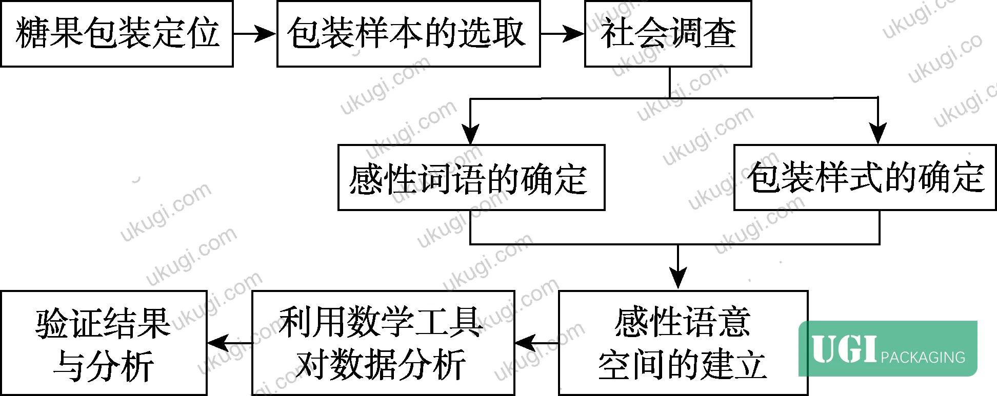 Figure 1: Kansei engineering-based candy packaging innovation design framework showing the research flow from consumer perception data collection to structural design guidance