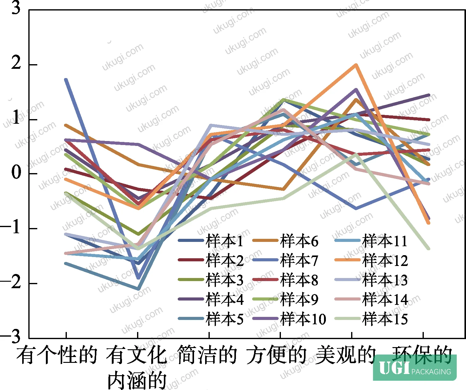 Figure 4: Sample mean line chart showing comparative sensory scores across 15 packaging samples for six perceptual attributes