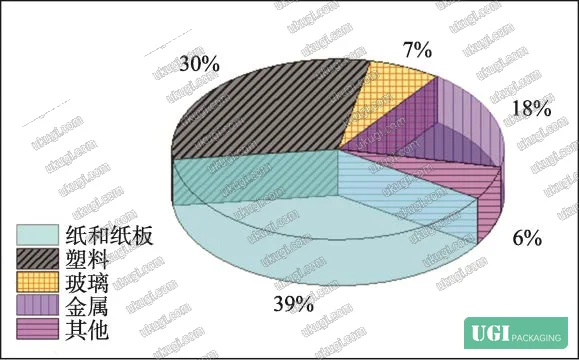 Figure 1: Market share distribution of packaging materials in 2018, showing plastics (36%), paper/paperboard (32%), metals (18%), glass (8%), and other materials (6%). Migration modeling is predominantly developed for plastic substrates due to their predictable diffusion behavior.