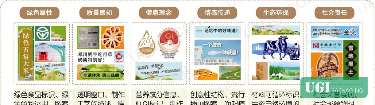 Figure 5: Perceived value dimension framework for green agricultural product packaging — six dimensions mapped from concrete functional attributes to abstract social identity signals