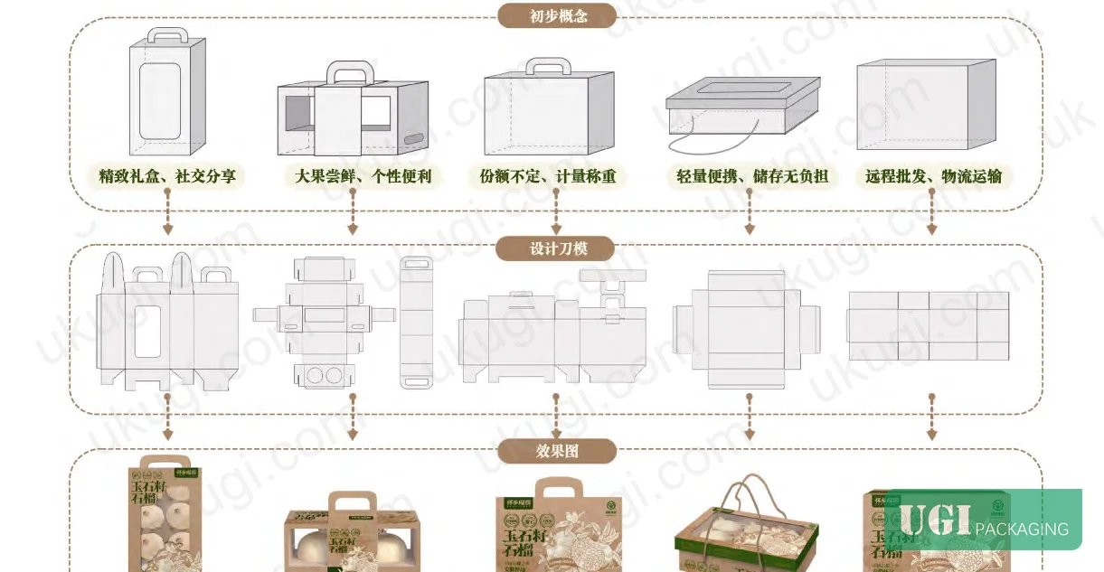 Figure 13: Material specification table for eco-packaging — degradable, renewable, and recyclable material selection criteria mapped to design requirements C13 and C15