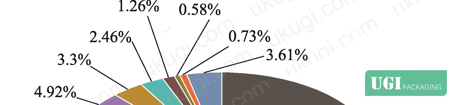 Figure 1: Distribution of packaging weight ratios across 1,910 surveyed agricultural product samples, showing 82% of products use less than 5% packaging material relative to total weight