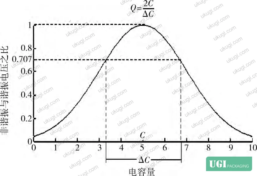 Figure 2: Gaussian fitting of matching coefficient distribution in X and Y directions, showing the single-peak symmetry criterion for valid ROI selection