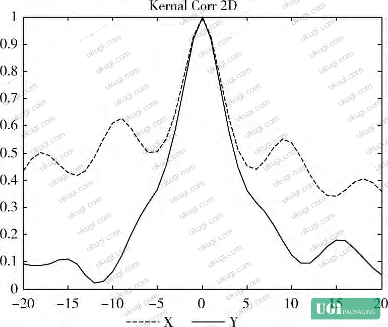 Figure 3: Three-dimensional matching coefficient distribution surface (cone-shaped profile) generated by pixel-by-pixel scanning in ±20 pixel search window
