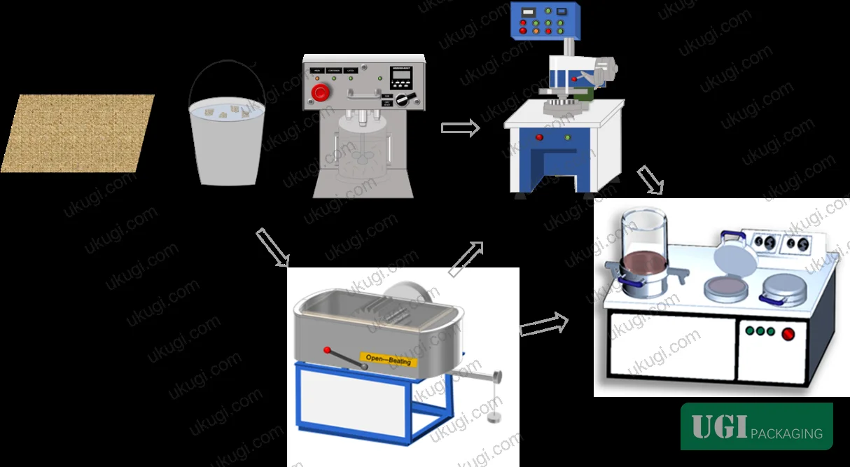 Figure 1: Schematic of the handsheet papermaking process used to evaluate reusable paper bag substrate formulations