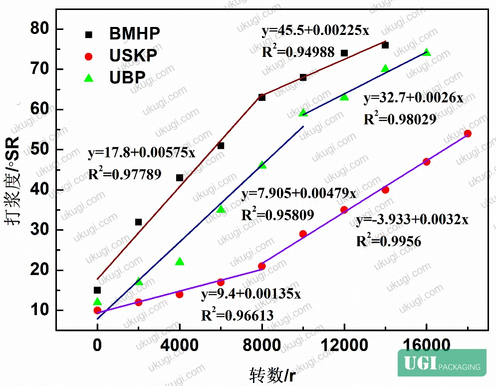 Figure 2: Beating degree vs. beating revolutions for USKP, BMHP, and UBP under PFI beating conditions