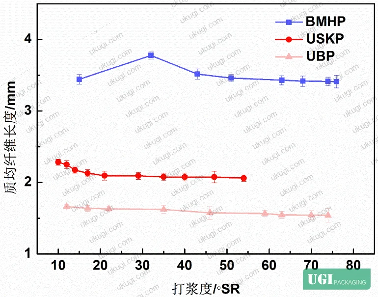 Figure 3: Length-weighted mean fiber length of BMHP, USKP, and UBP at different beating degrees