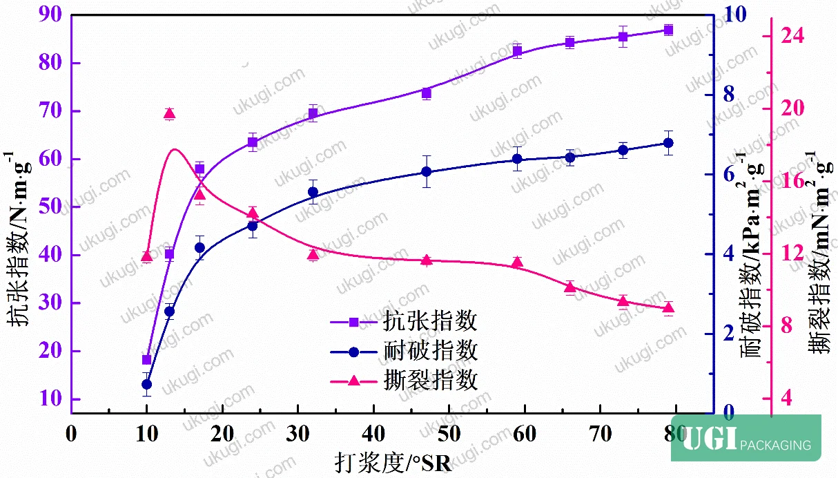 Figure 19: Tensile, bursting, and tear index of USKP handsheets at varying beating degrees — reference data for softwood furnish optimization