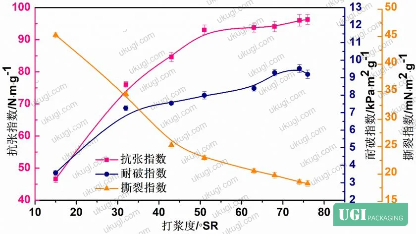 Figure 20: BMHP handsheet tensile, bursting, and tear index under PFI beating — used to define Valley beating selection criteria