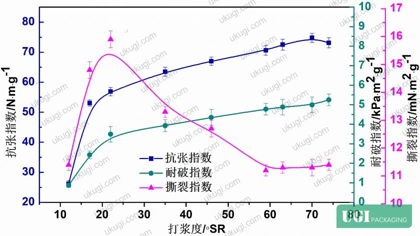 Figure 21: UBP handsheet tensile, bursting, and tear index under PFI beating at varying degrees