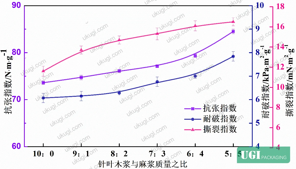 Figure 4: Tensile index, bursting index, and tear index of USKP/BMHP handsheets as a function of BMHP proportion